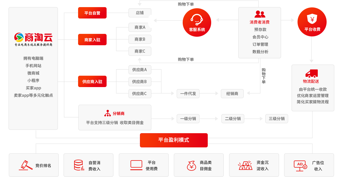 B2C多商户商城系统交易链